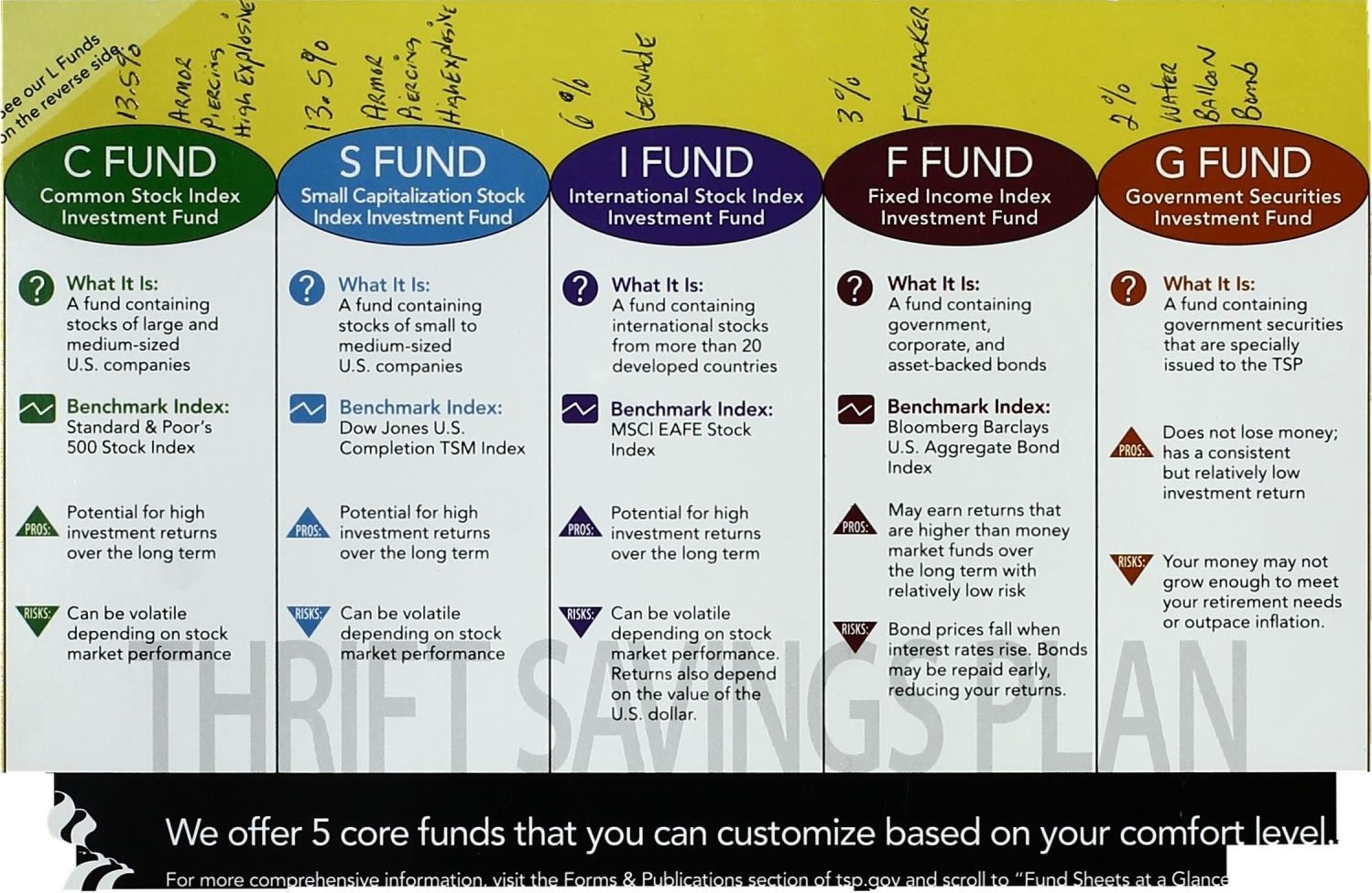A chart on different fund types